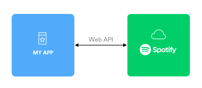 API Features